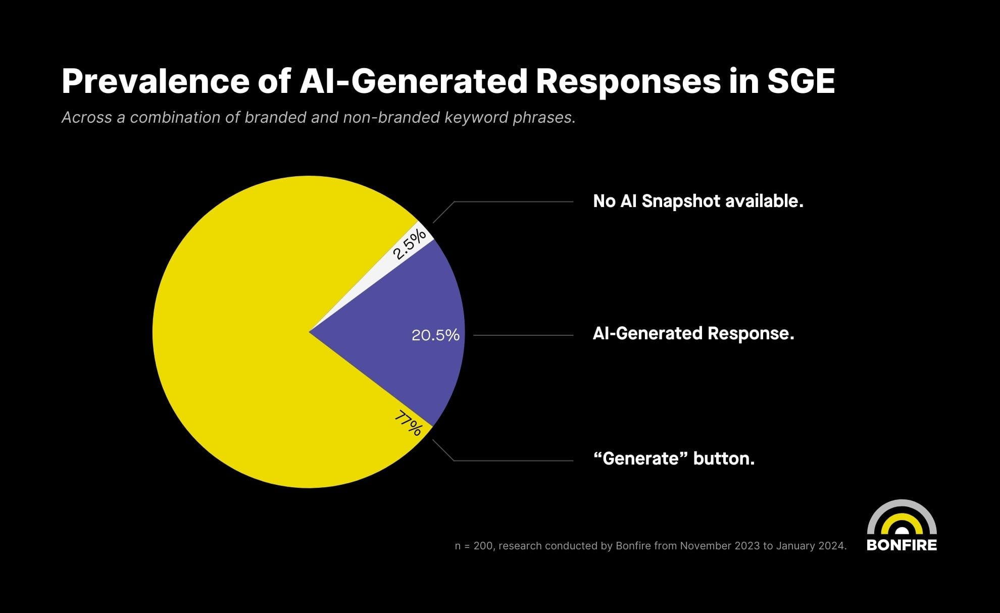 A chart showing the breakdown of AI Generated responses in Google's Search Generative Experience.